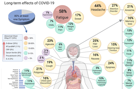 ‘Long COVID-19’: International Collaborative Study Initiated by AUHS